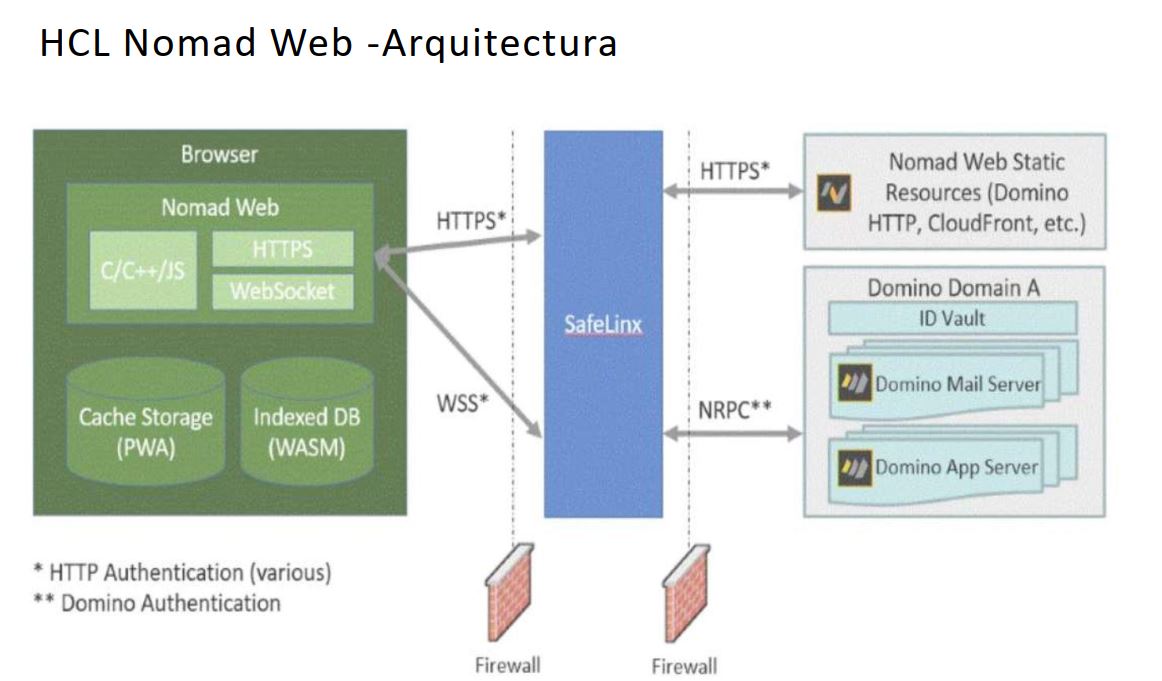HCL Nomad - Arquitectura